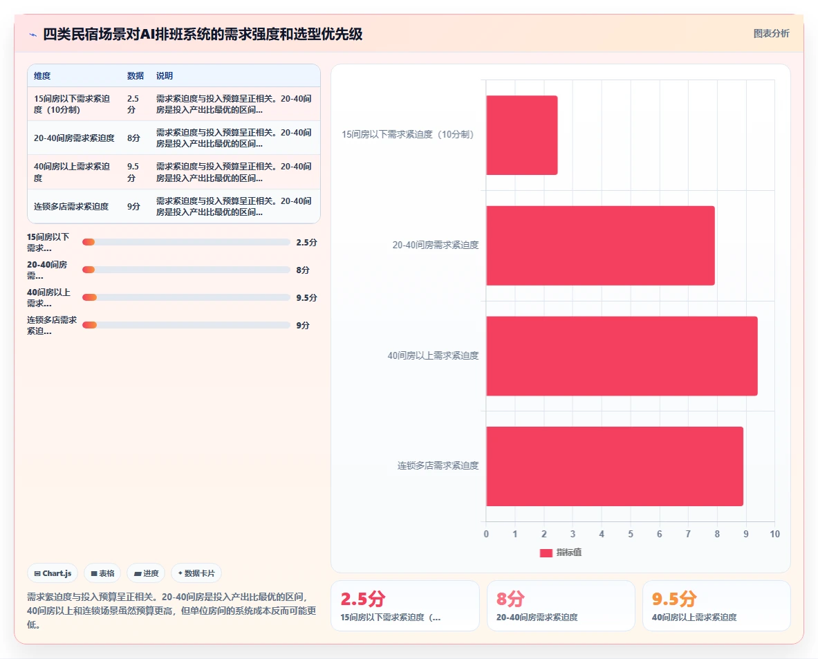 民宿行业AI人事系统管家排班与房态联动