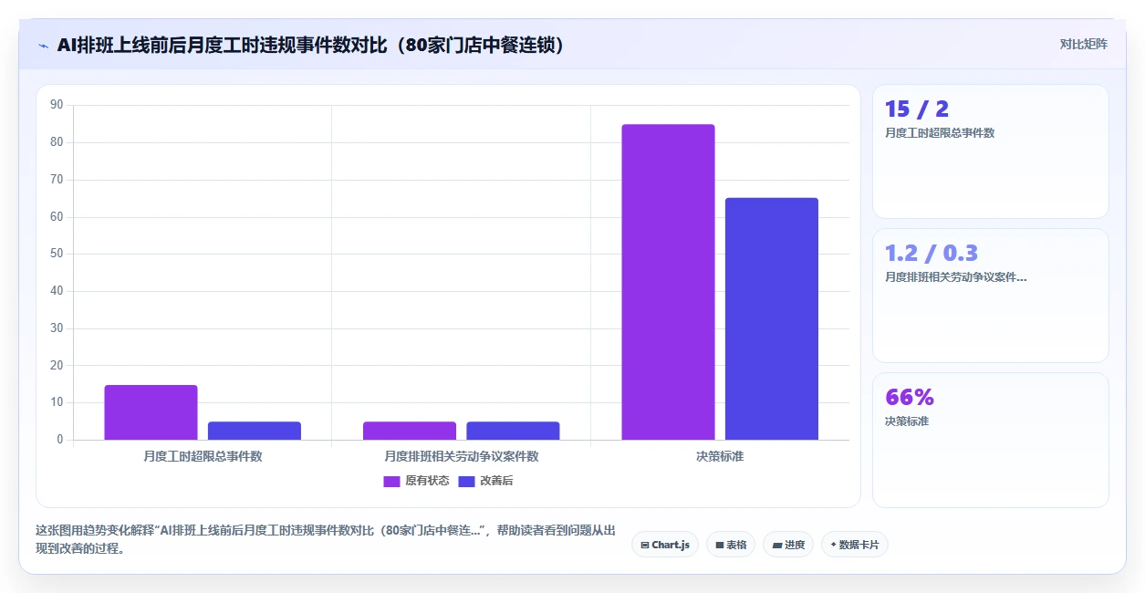 AI智能排班在餐饮行业的应用价值评估