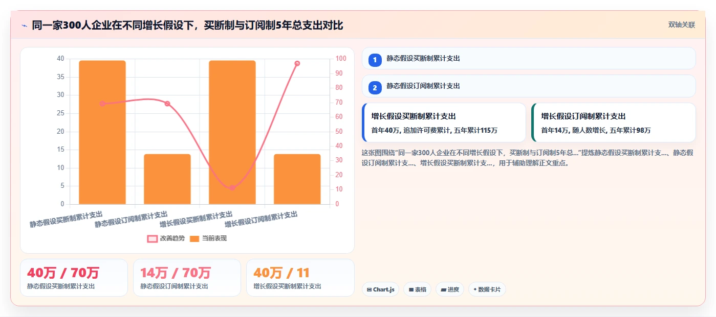 AI人事系统买断制与订阅制长期成本对比评测