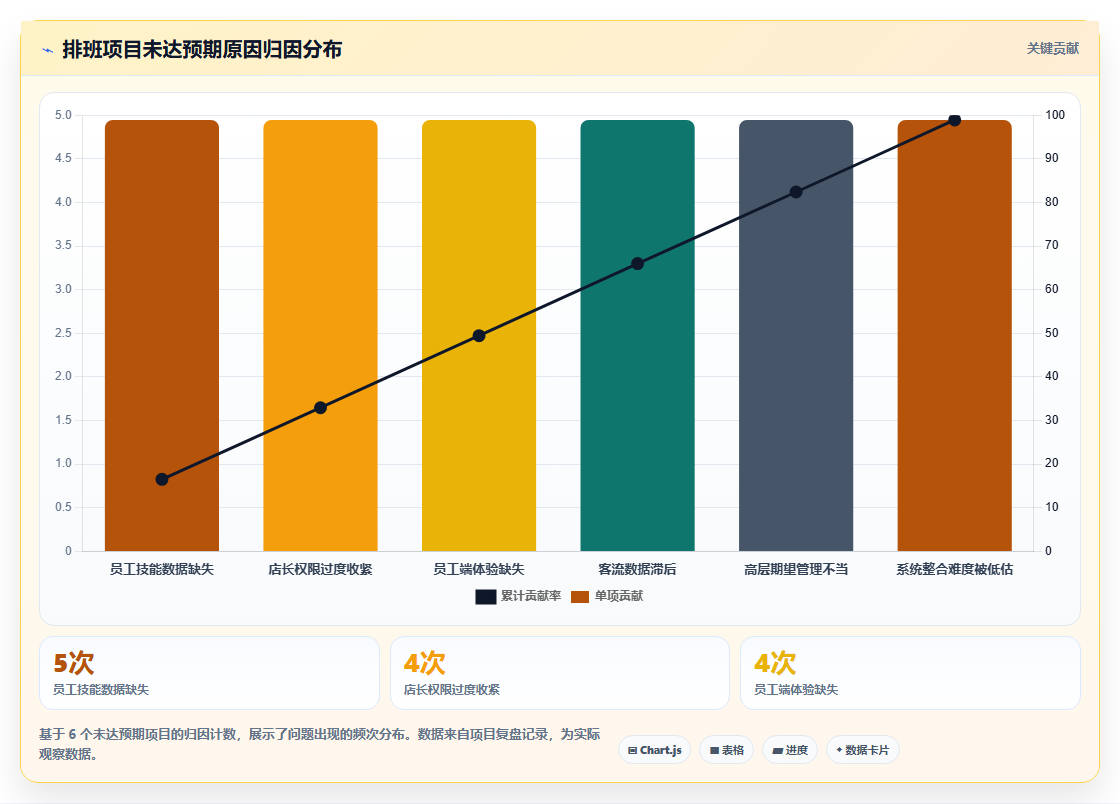 零售企业AI人事系统灵活排班场景