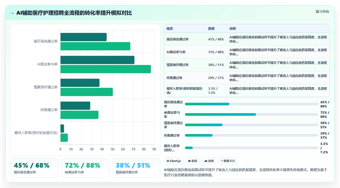 AI人资系统助力医疗健康提升运营效率