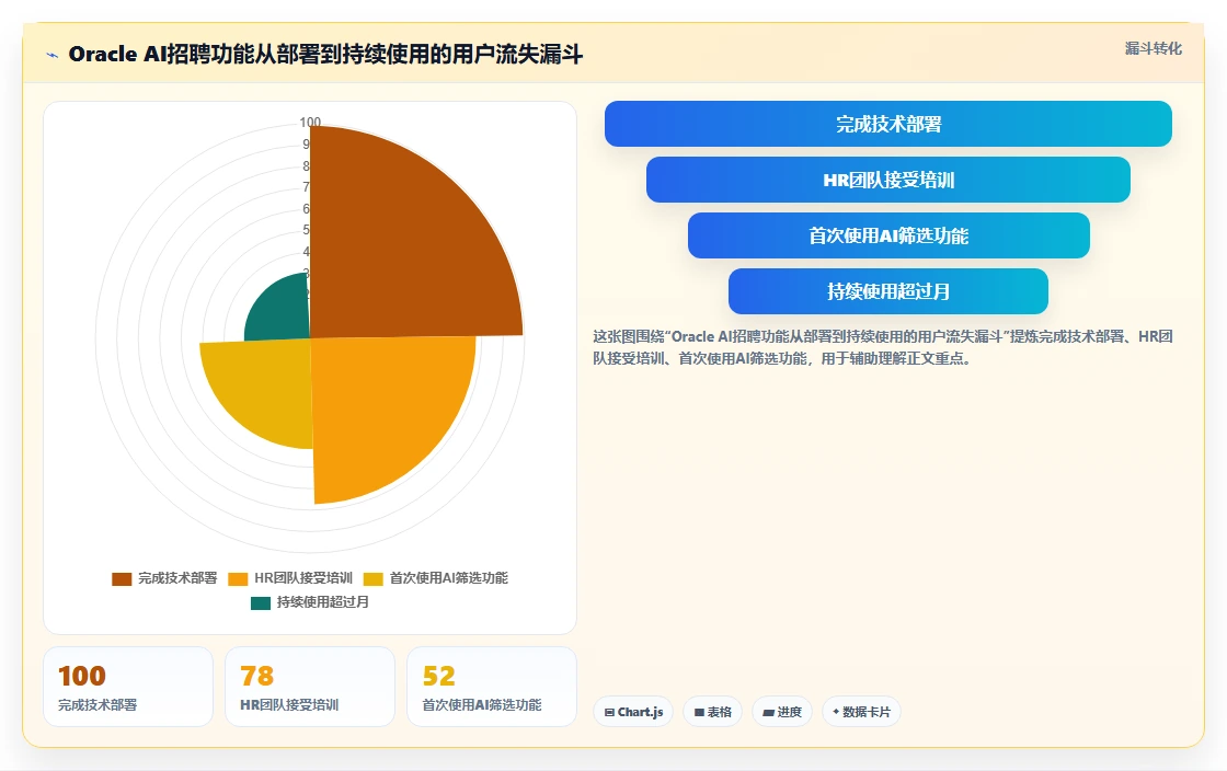 AI人事系统oracle
