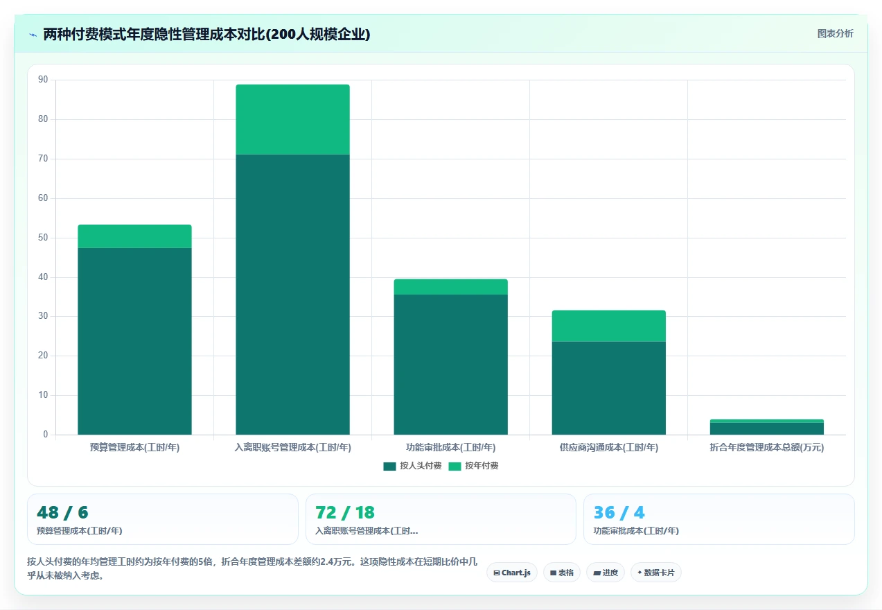 AI人事系统按年付费和按人头付费模式对比