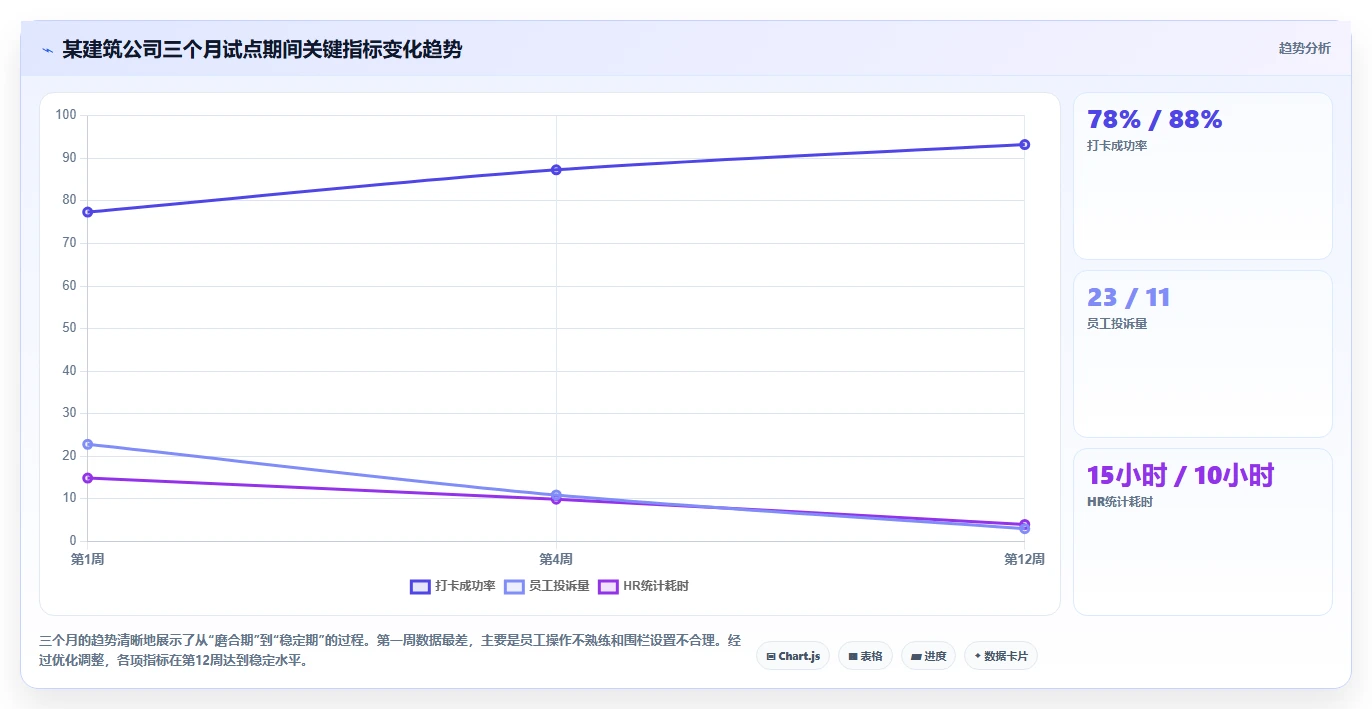 AI人力资源系统如何管理项目制用工考勤