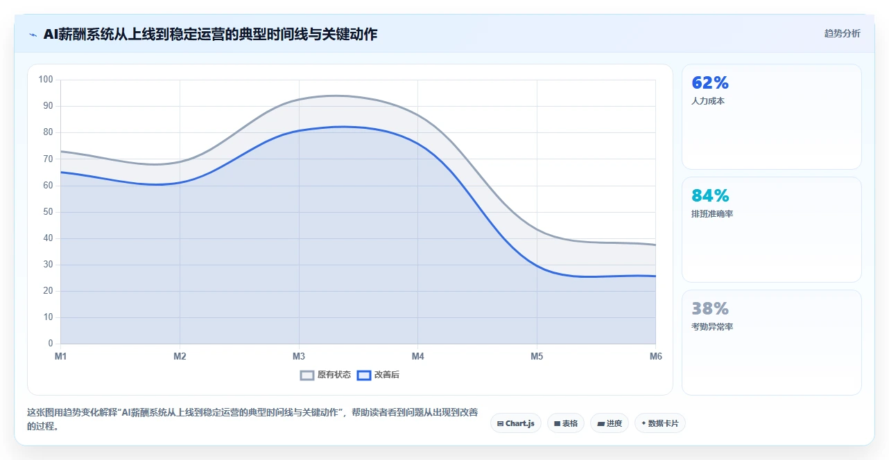 哪个AI人事系统在薪酬核算方面更精准