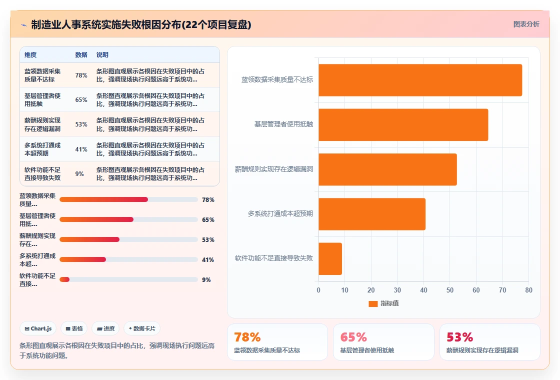 制造业企业数字化人事系统实施的难点分析