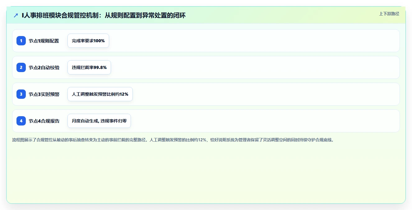 AI智能排班系统对比手工排班优势在哪里