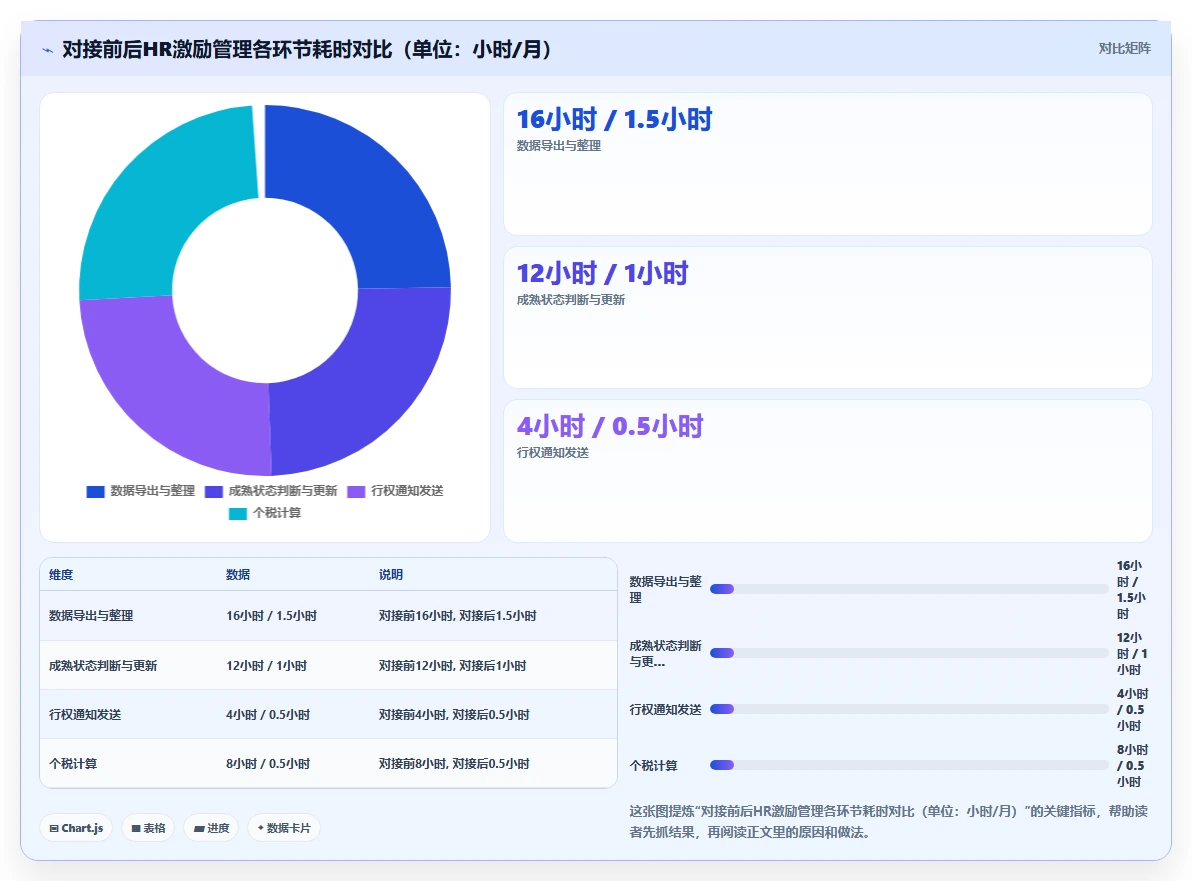 AI人事系统对接股权激励系统的技术方案