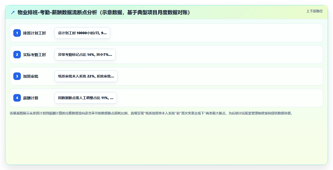 地产物业数字化人事系统保安保洁排班