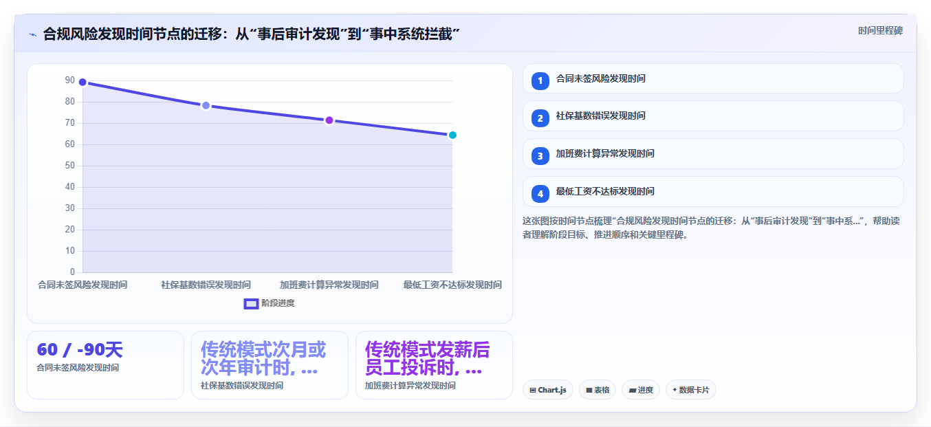 如何通过智能人事系统实现合规审计自动化