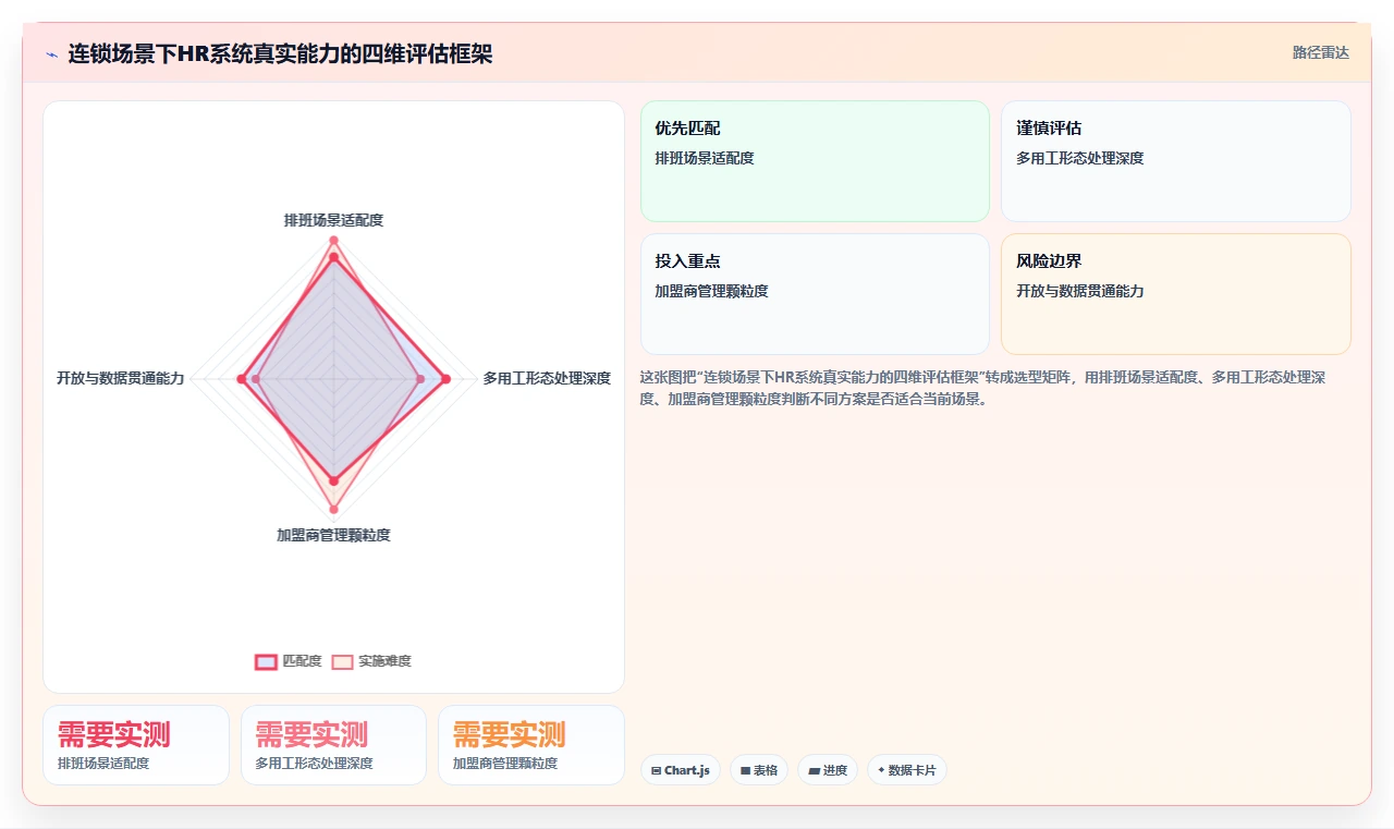 连锁品牌行业人力资源数字化系统应用的价值分析