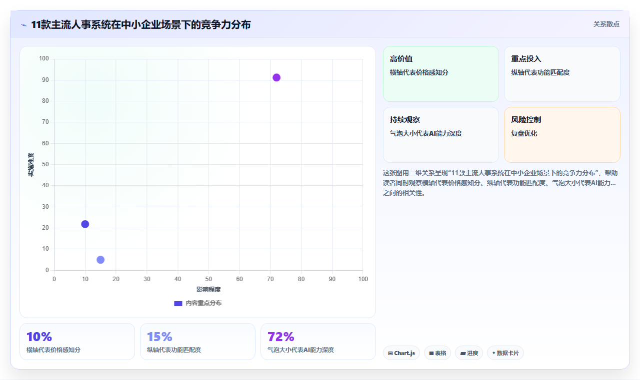 哪个品牌的AI人事系统适合中小企业