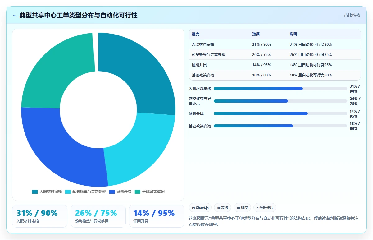 AI人力资源系统赋能HR共享服务中心升级