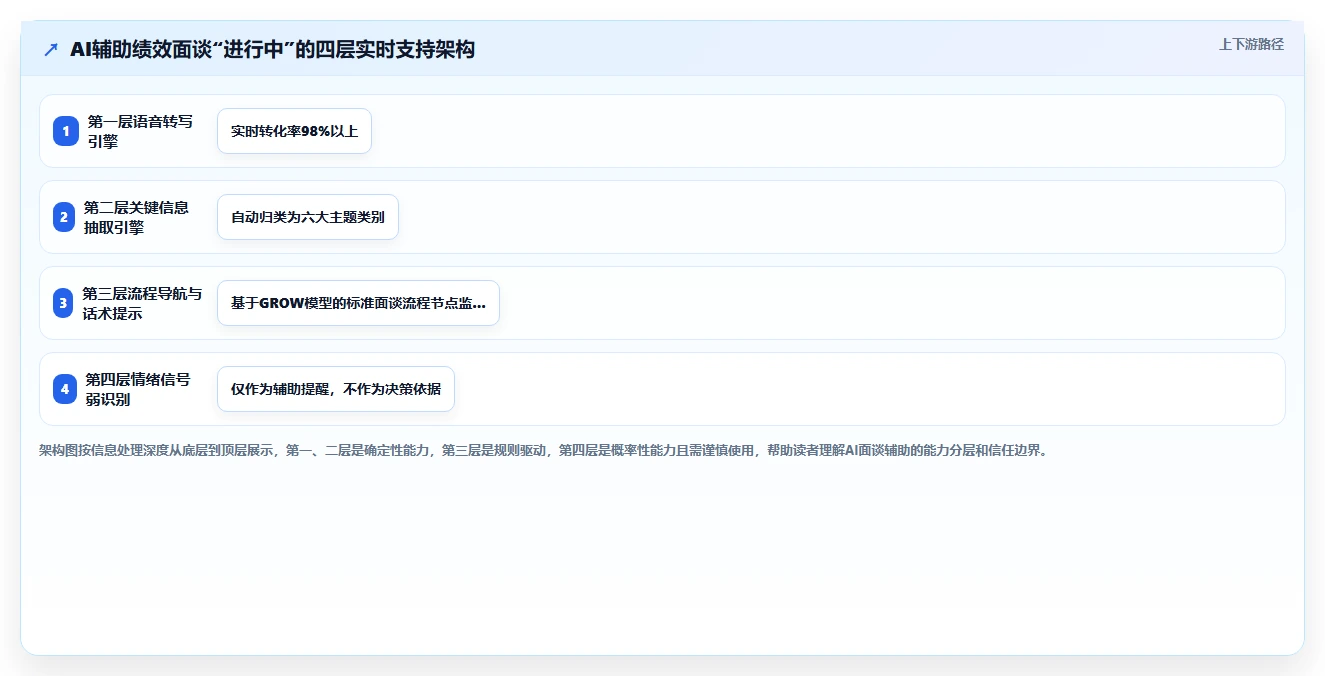 AI人事系统AI绩效面谈有哪些优势
