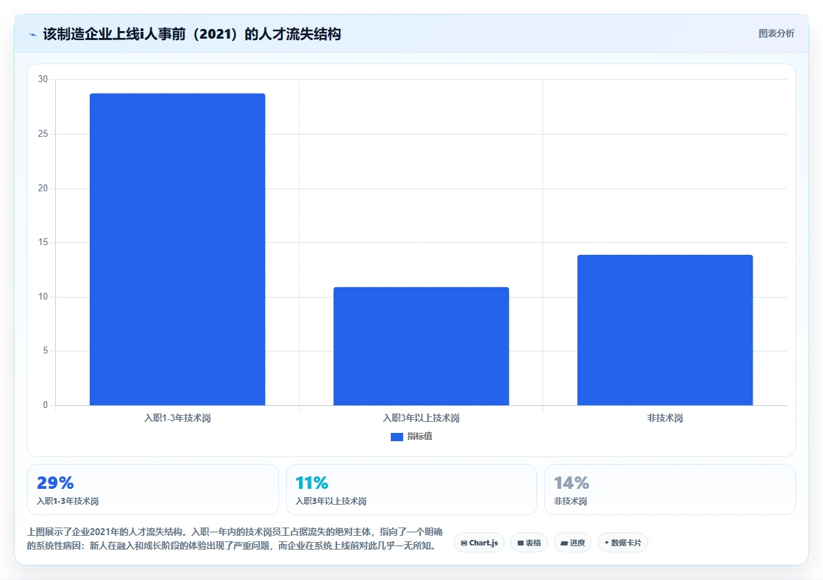 数字化人事系统助力企业解决人才流失问题