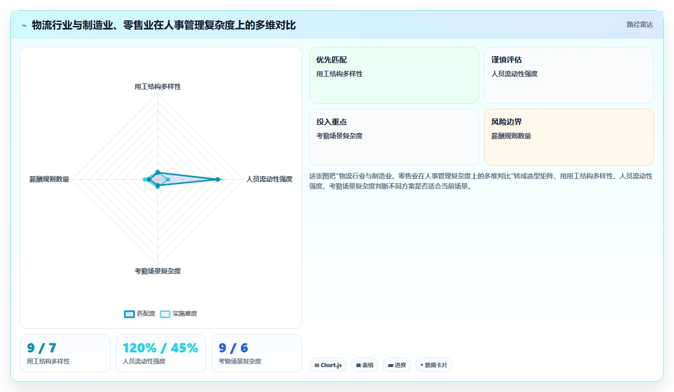 AI人事系统在物流行业的具体操作指南