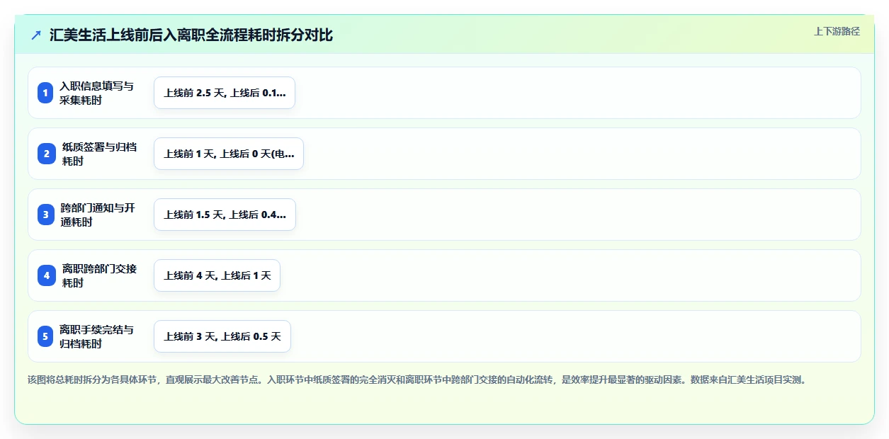 智能人事系统相比传统方式的效率提升