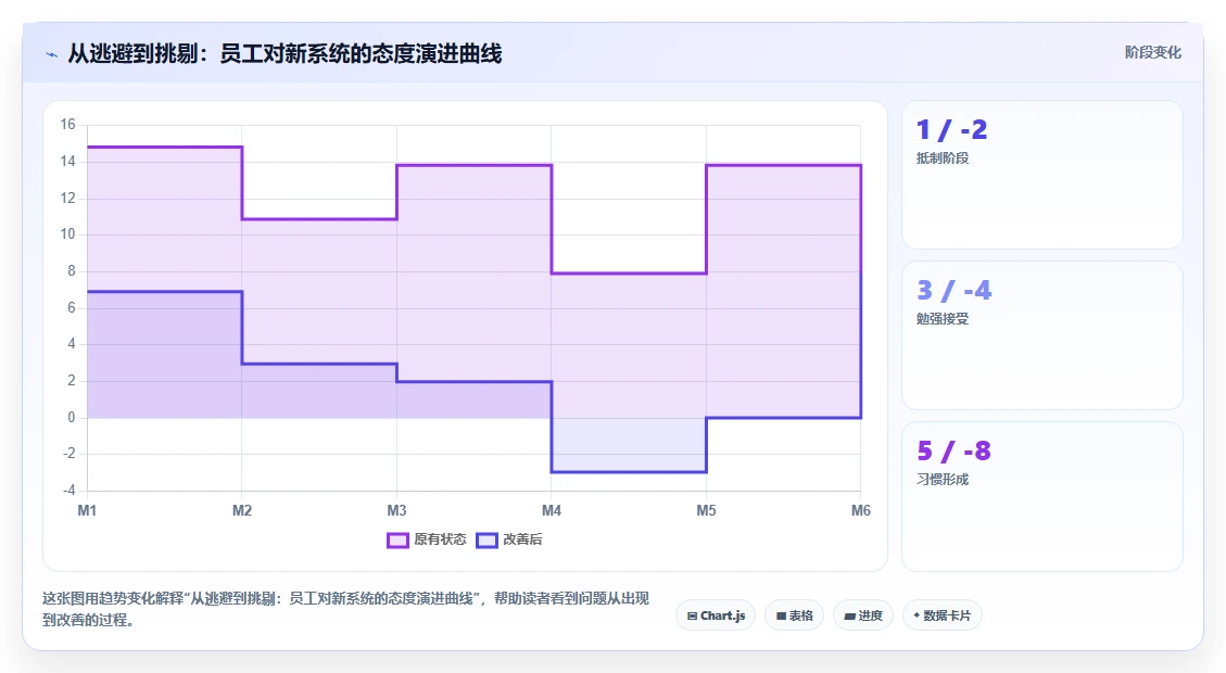 如何让员工快速适应新的智能HR系统