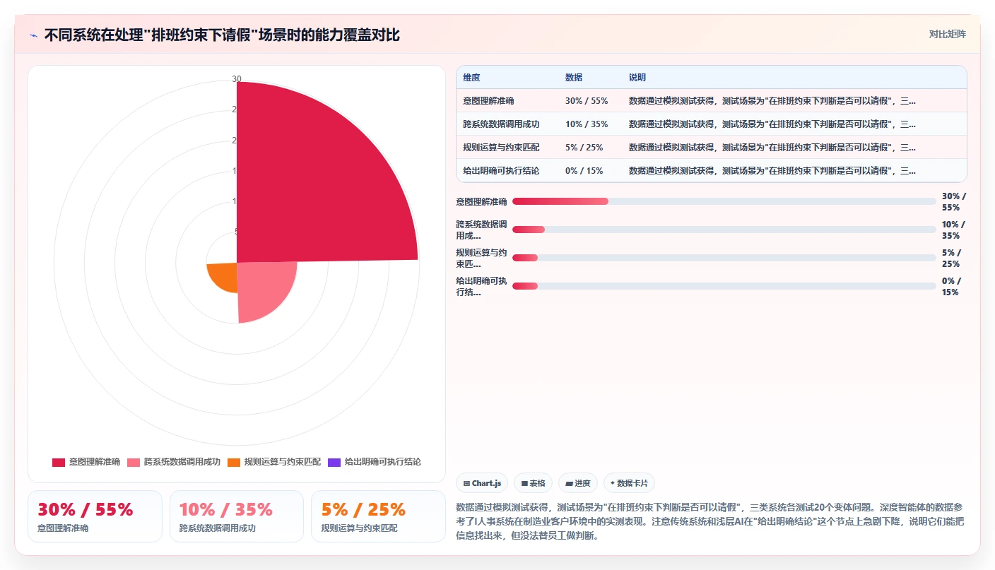 AI人事系统与传统方法的员工服务智能体对比