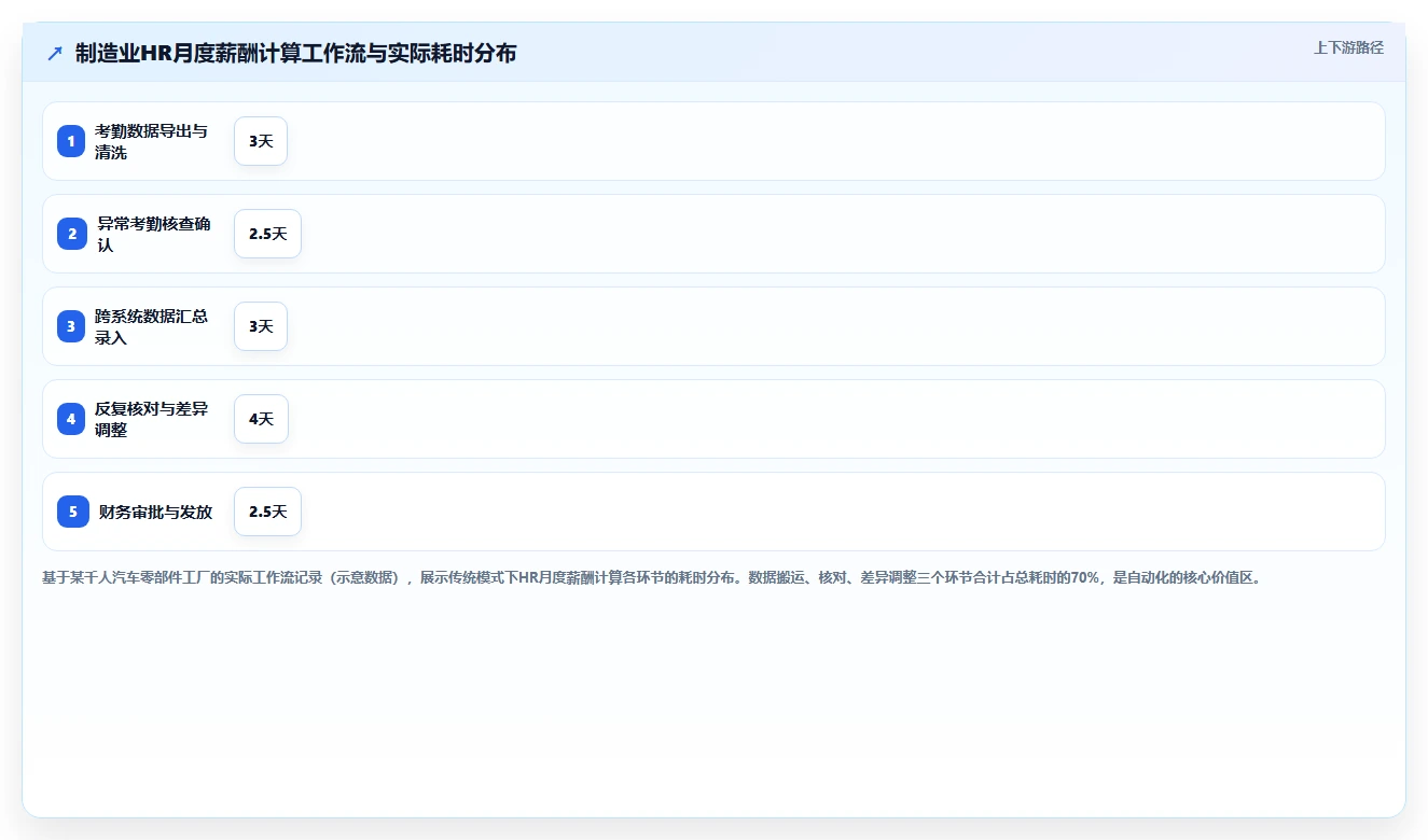 制造业实施AI人事系统跨系统流程自动化的成功经验