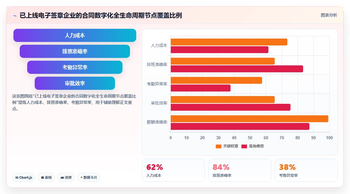 数字化人事系统集成电子签章实现合同在线签署