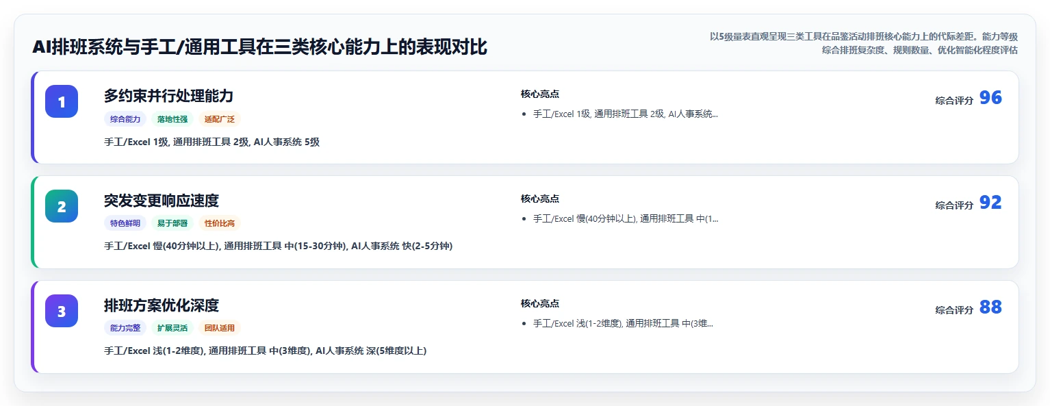酒类直供连锁AI人事系统品鉴活动排班