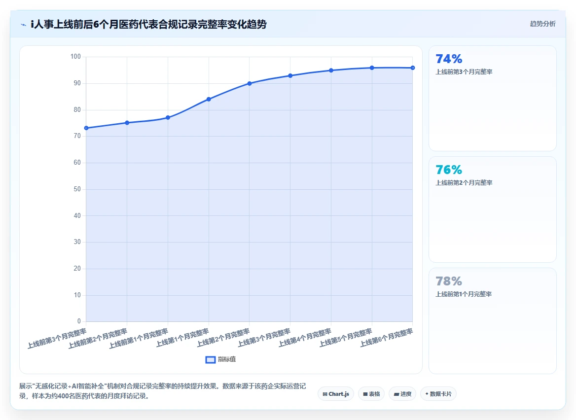 医药行业合规用工场景下的AI人事系统应用
