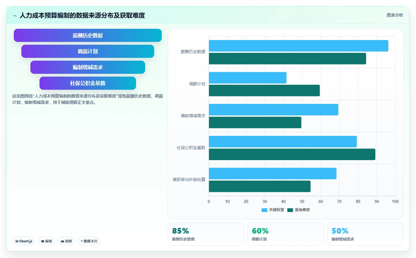 HR使用AI人事系统做人力成本预算编制的自动化模板