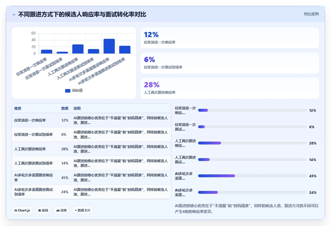 AI人事系统帮助解决招聘漏斗转化率低的问题