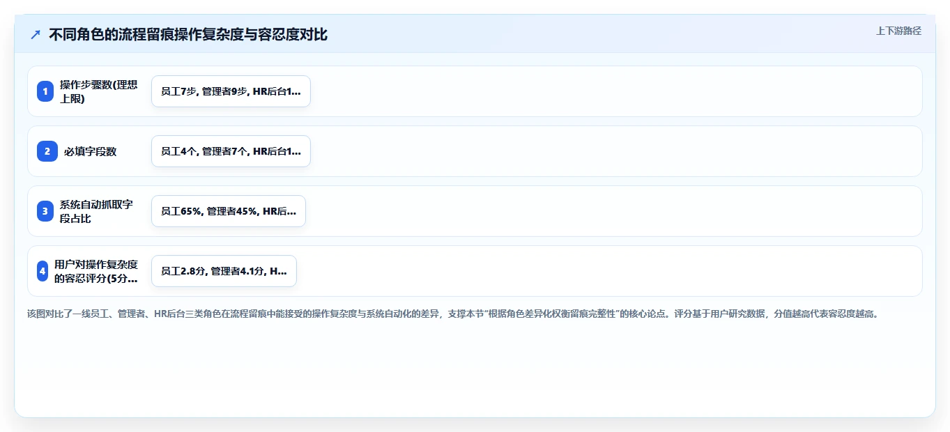 人事系统流程留痕如何提升效率