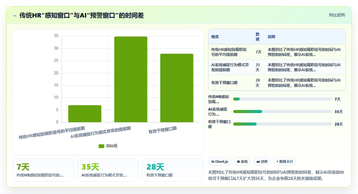 怎么利用AI人事系统进行员工离职预测