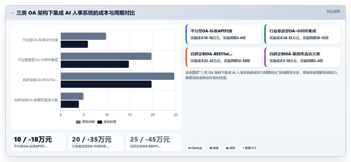 AI人事系统与现有OA怎么集成