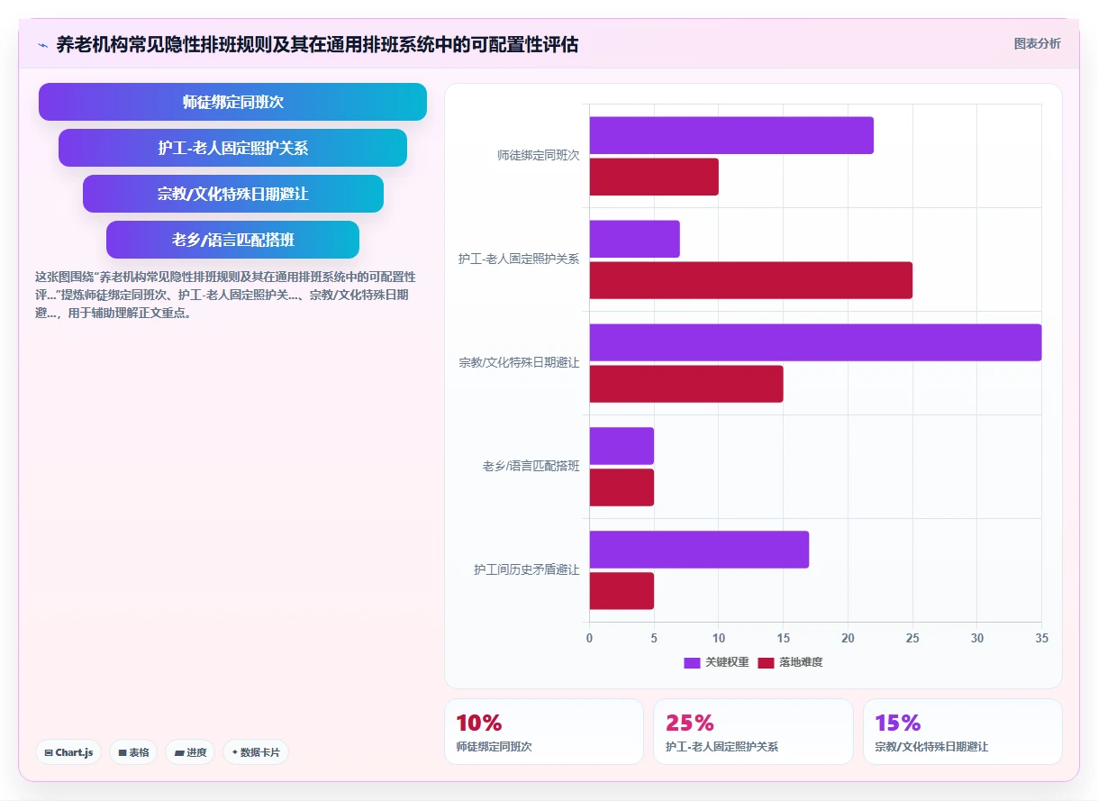 养老服务机构AI人事系统护工24小时照护排班