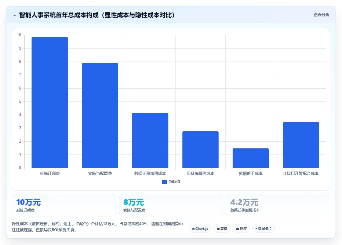 智能人事系统ROI评估指南