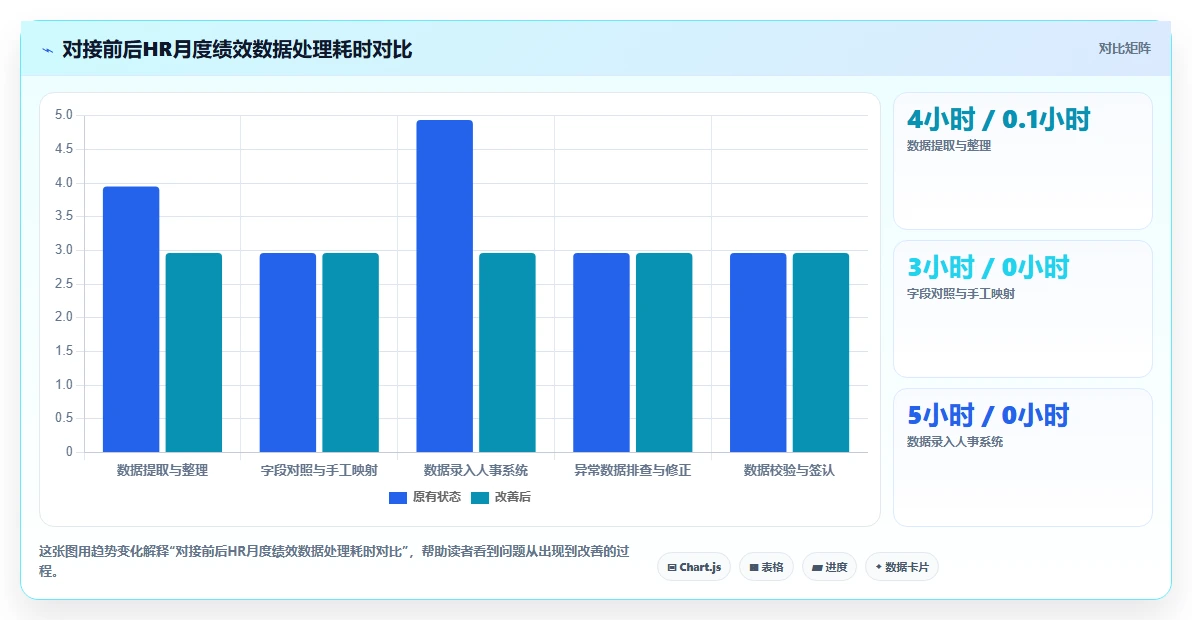 如何将绩效考核数据对接到智能人事系统