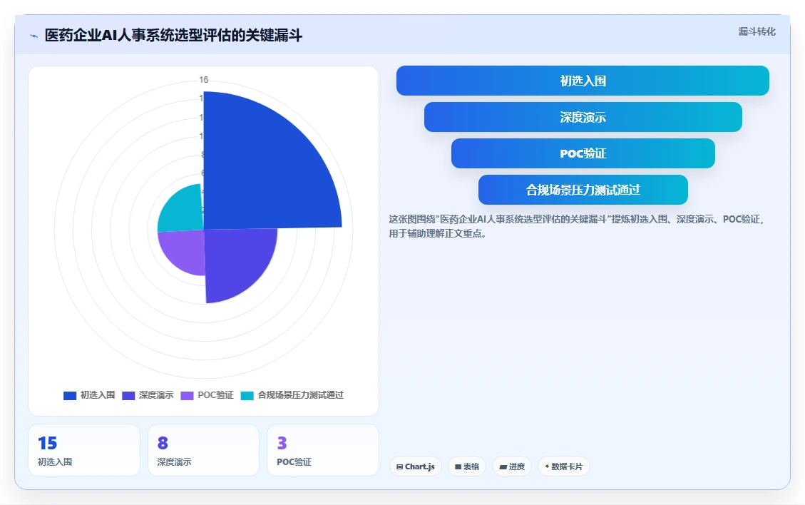 医药行业合规用工场景下的AI人事系统应用