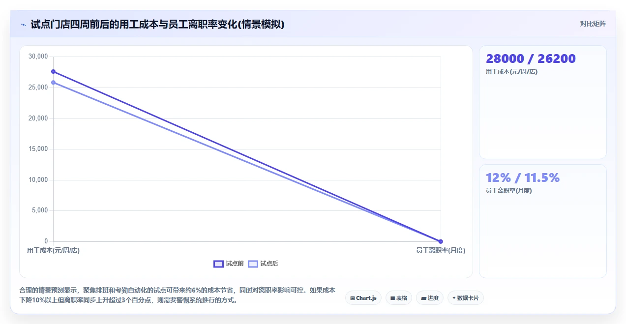 餐饮行业行业AI人资系统需求的特殊性