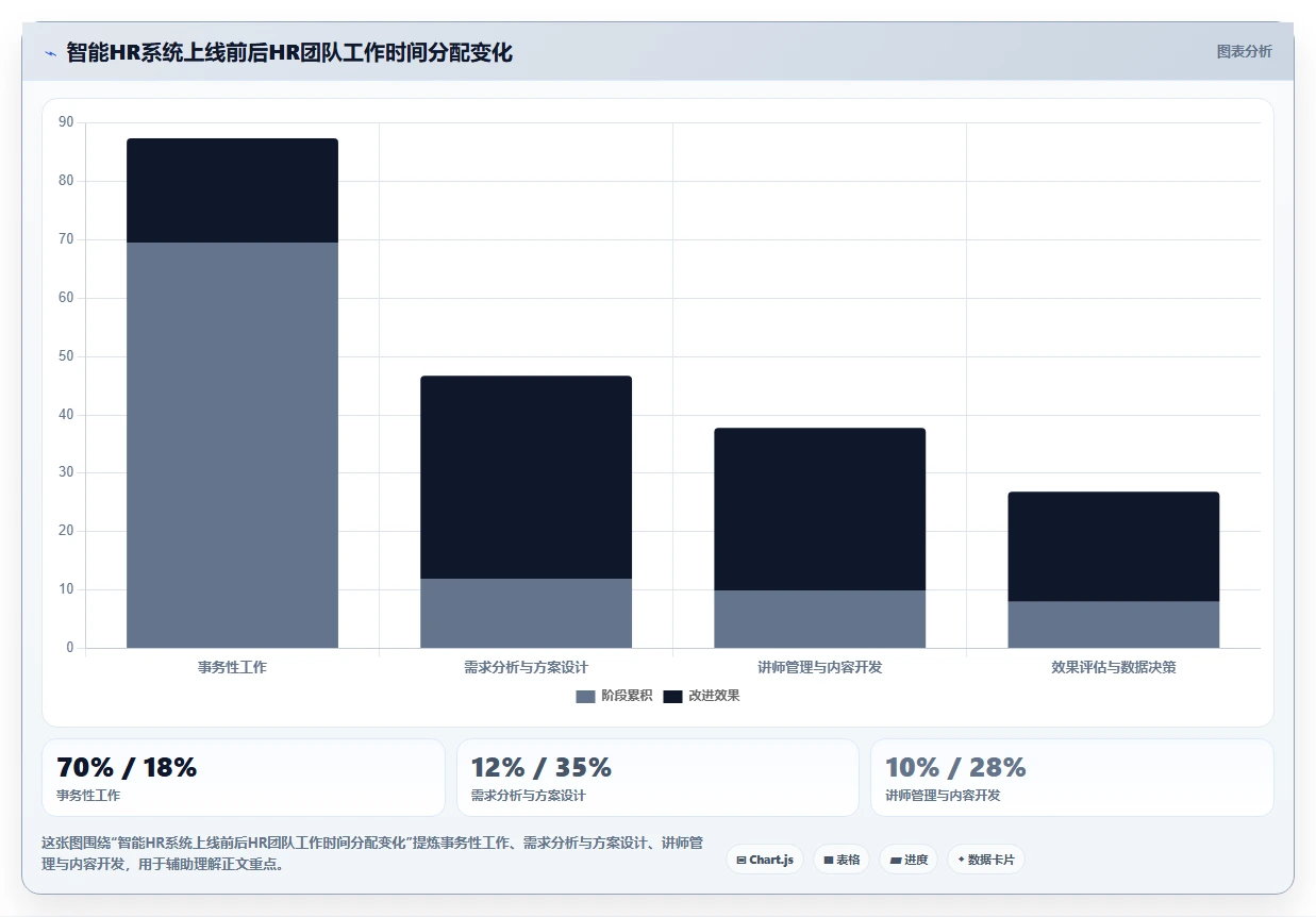 智能HR系统让培训管理从线下搬到线上自动化
