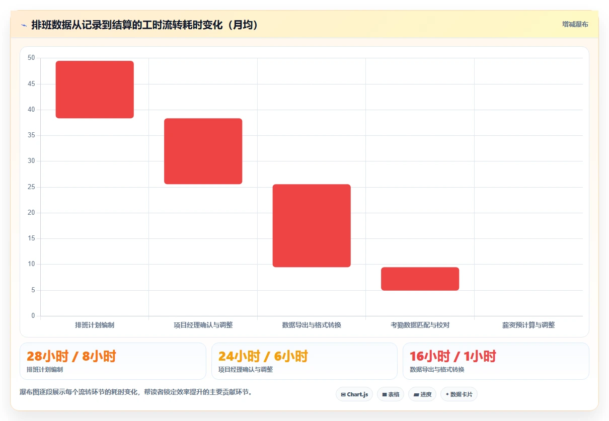 建筑工程企业智能人事系统项目制排班