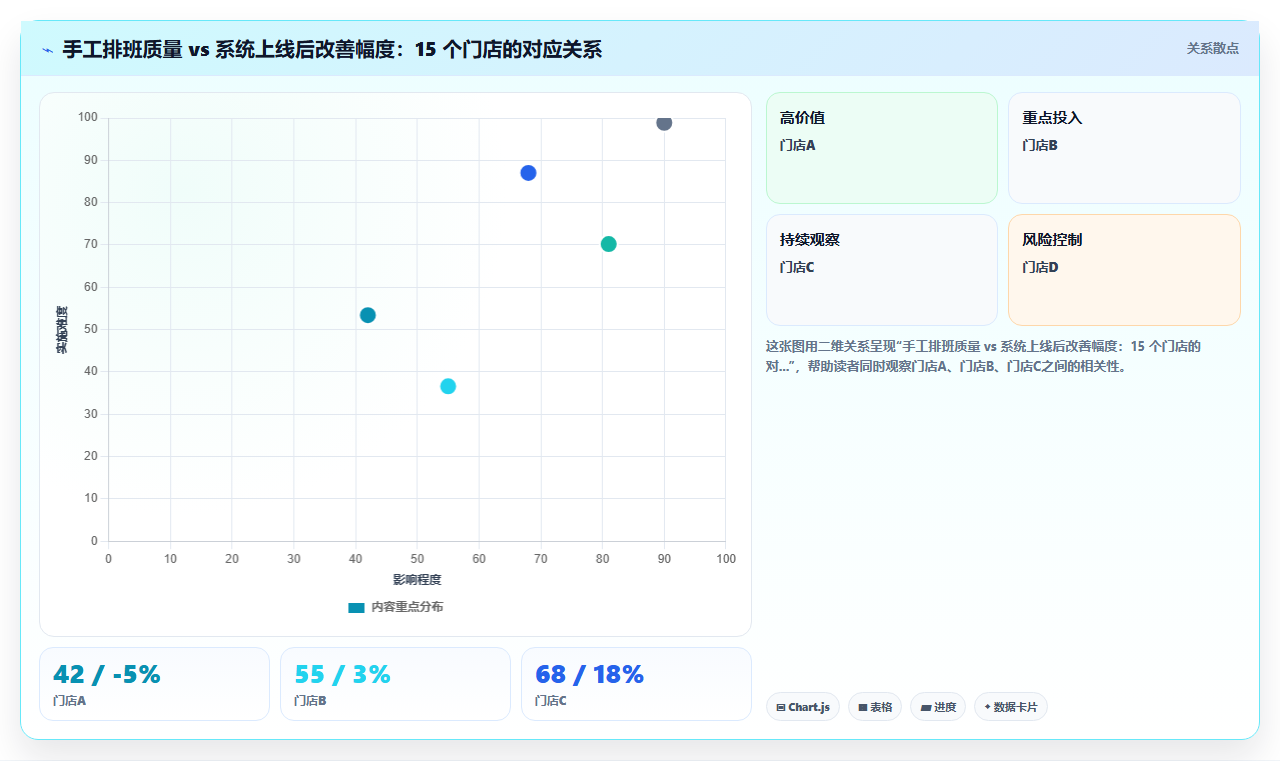 为什么上了AI智能排班还是排班混乱