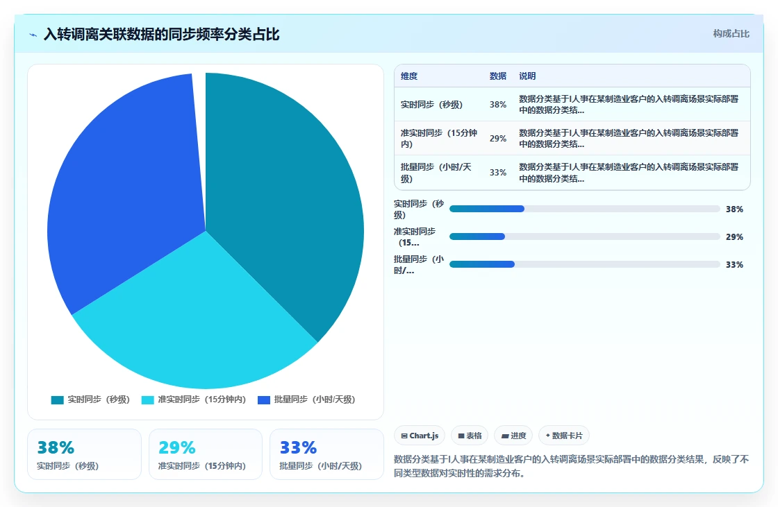 AI人事系统集成飞书审批打通入转调离