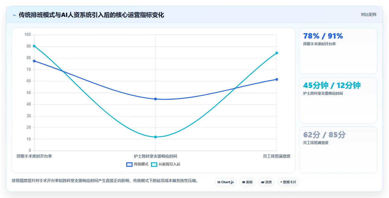 AI人资系统助力医疗健康提升运营效率