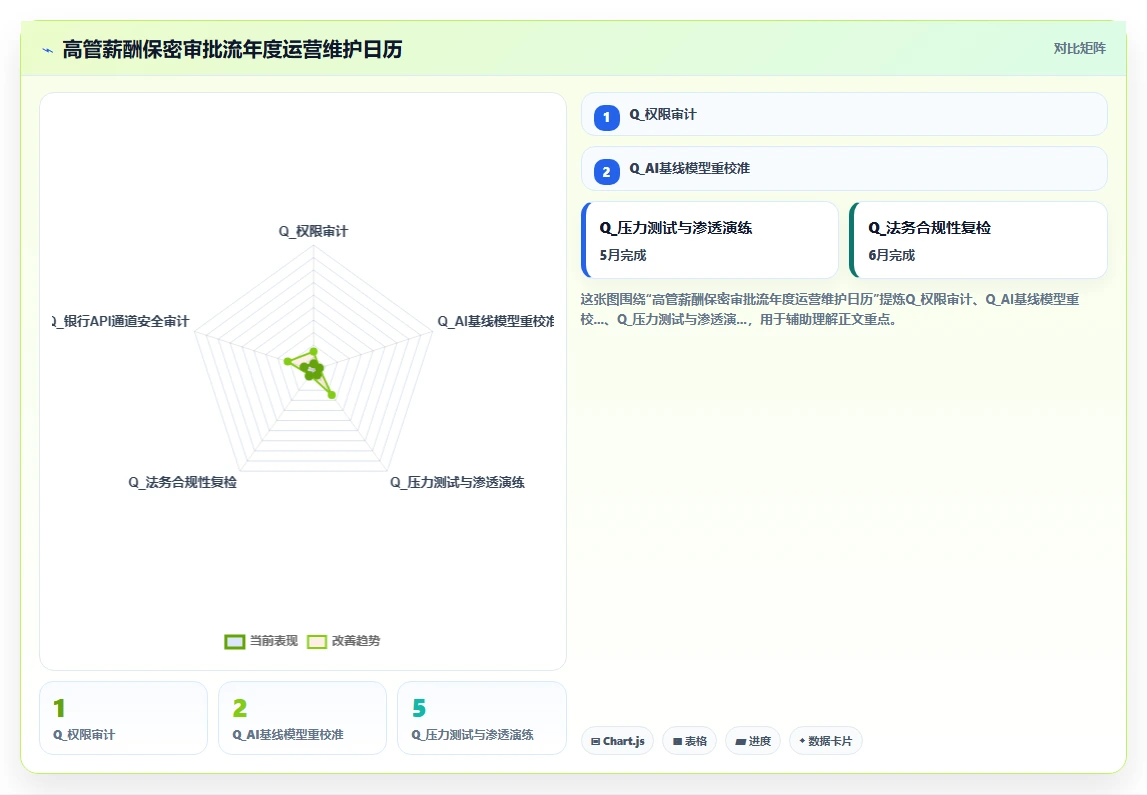 利用AI人事系统搭建高管薪酬保密发放审批流程