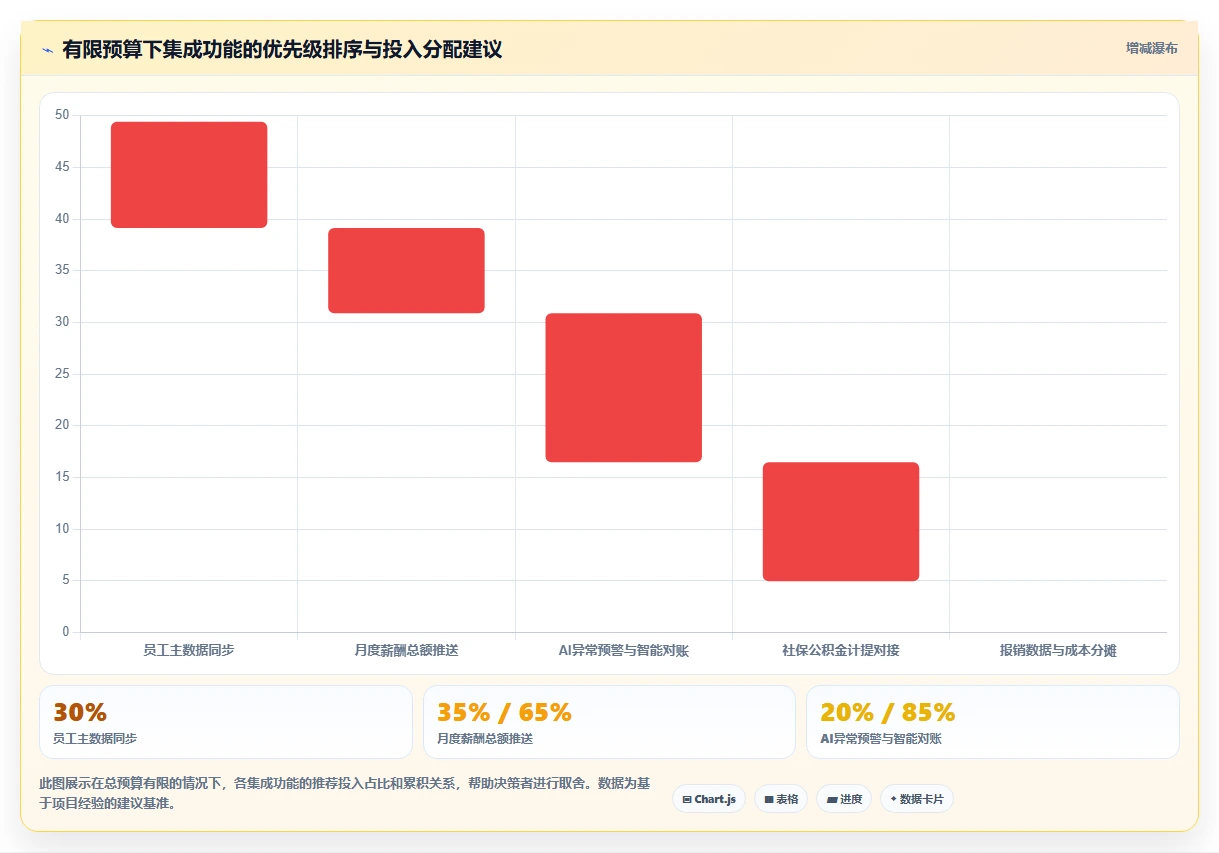 AI人事系统与财务系统集成实施指南