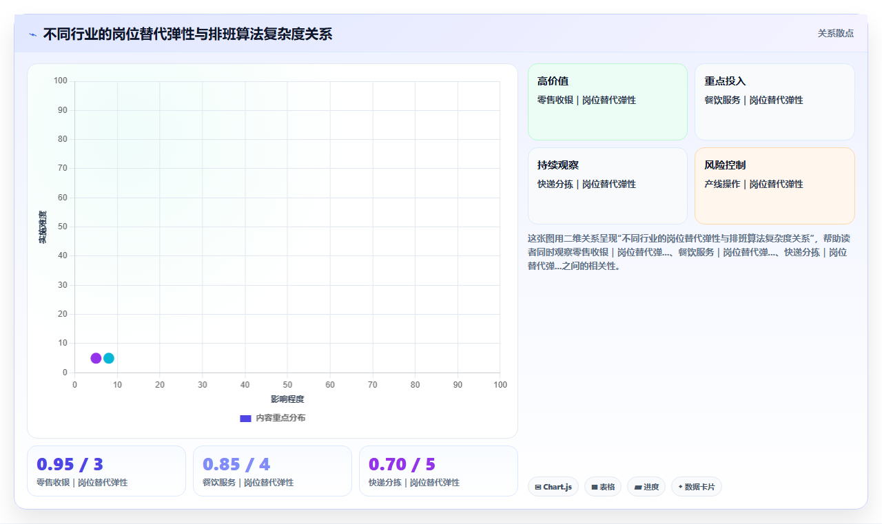 AI智能排班智能化程度的行业对比