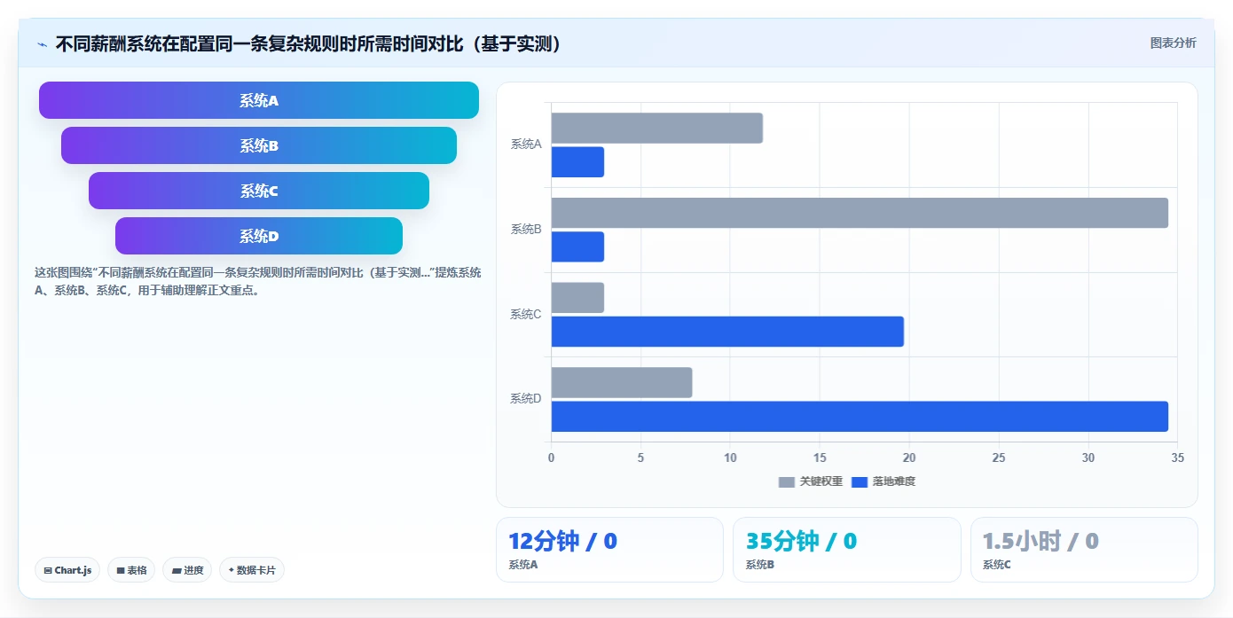 AI人事系统复杂薪酬激励方案实施指南