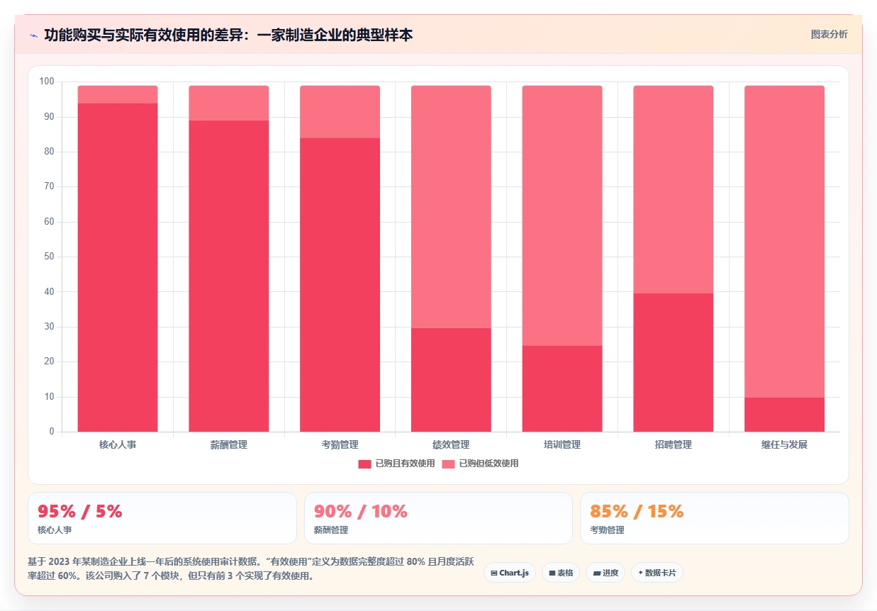数字化人事系统智能化程度的行业对比
