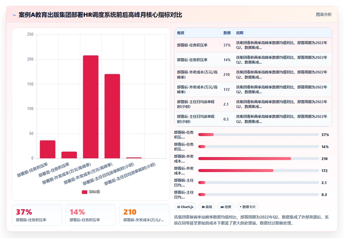 出版社智能HR系统编辑校对流程任务分配自动化