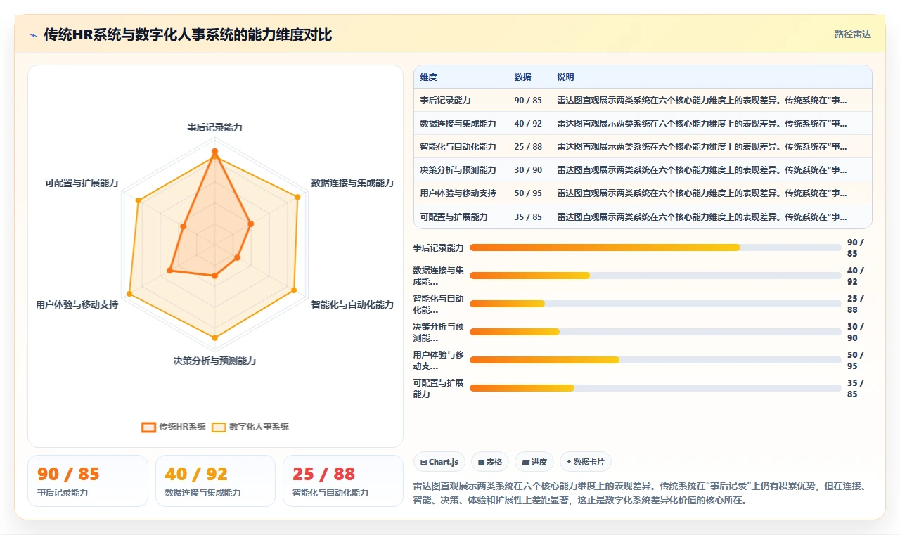 数字化人事系统与同类产品的差异化优势