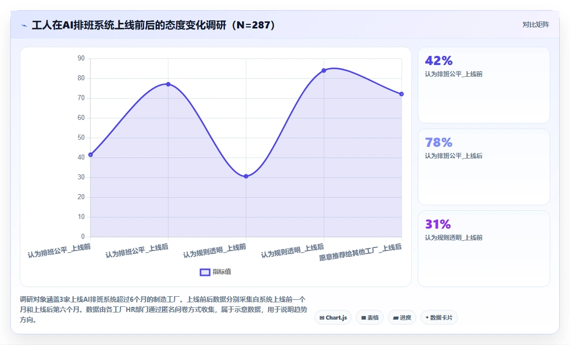 AI智能排班系统优化制造工厂多班倒排程